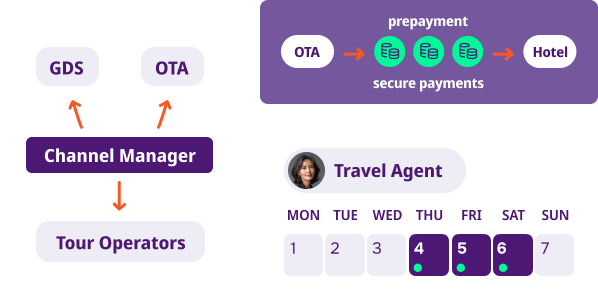 Diagram showing hotel distribution: a Channel Manager connects to GDS, OTA, and Tour Operators. It also illustrates OTA prepayment to the hotel and a travel agent's calendar with highlighted booking days.